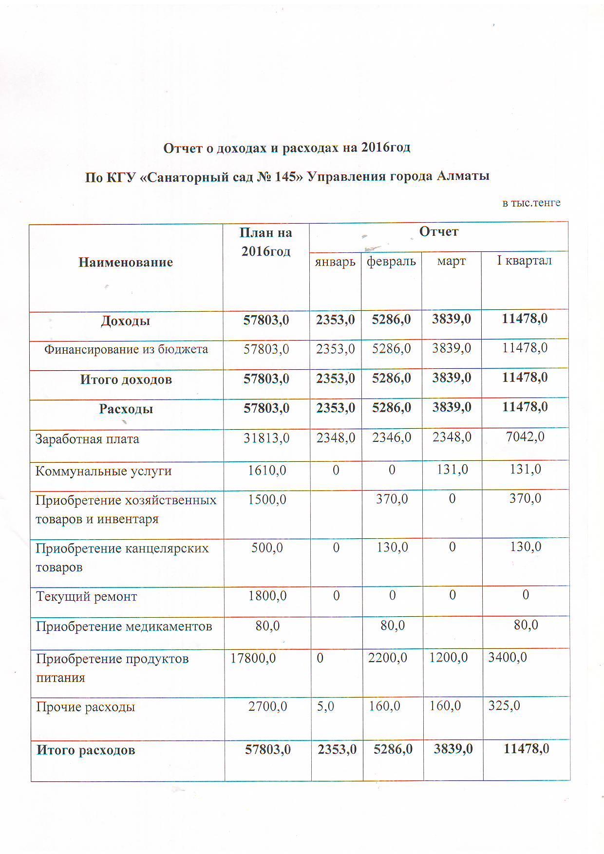 КММ "№ 145 санаториялық бөбекжай балабақшасы. "КГУ "Санаторный я/с № 145"