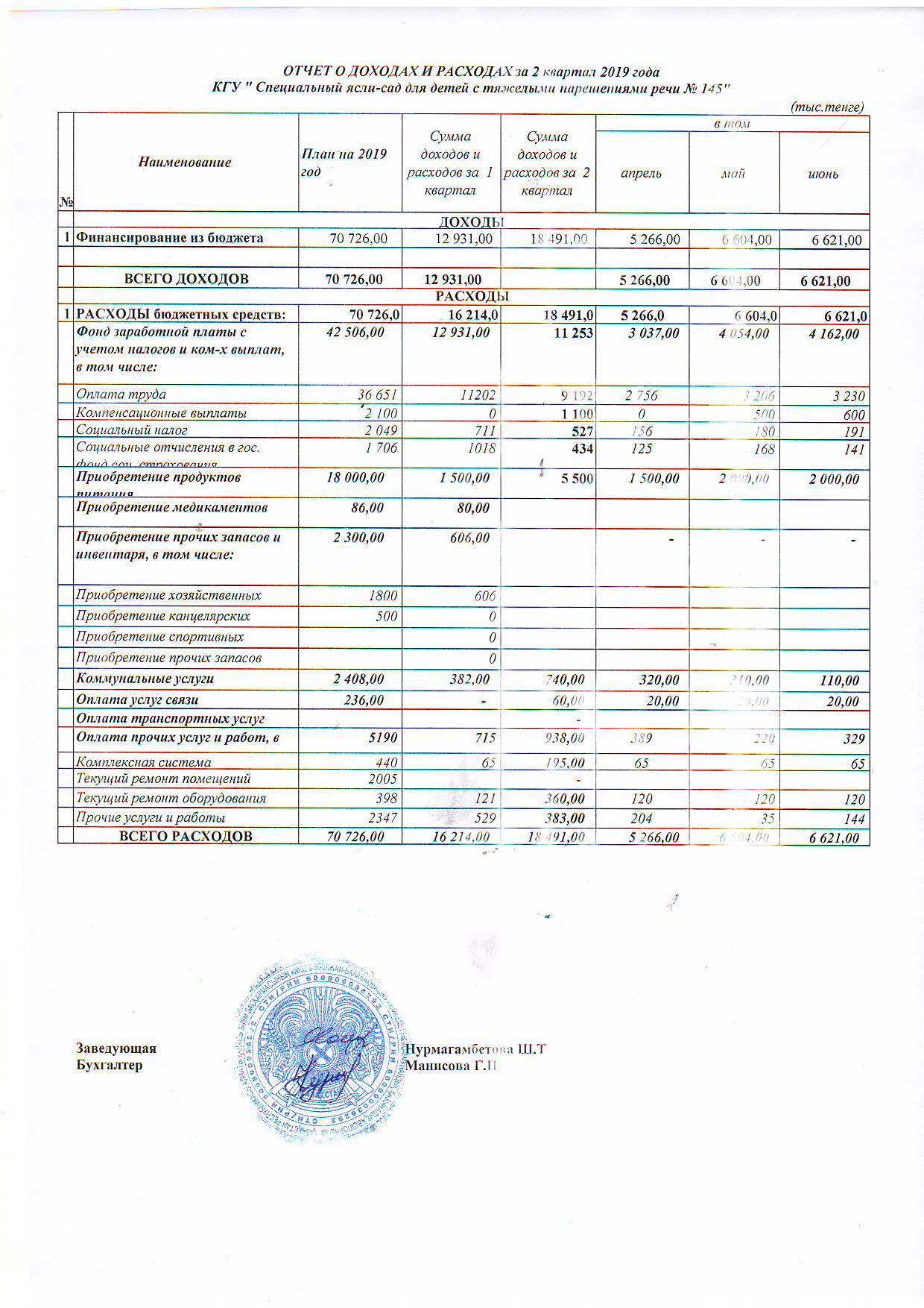 Отчет о доходах и расходах за 2 квартал 2019 год