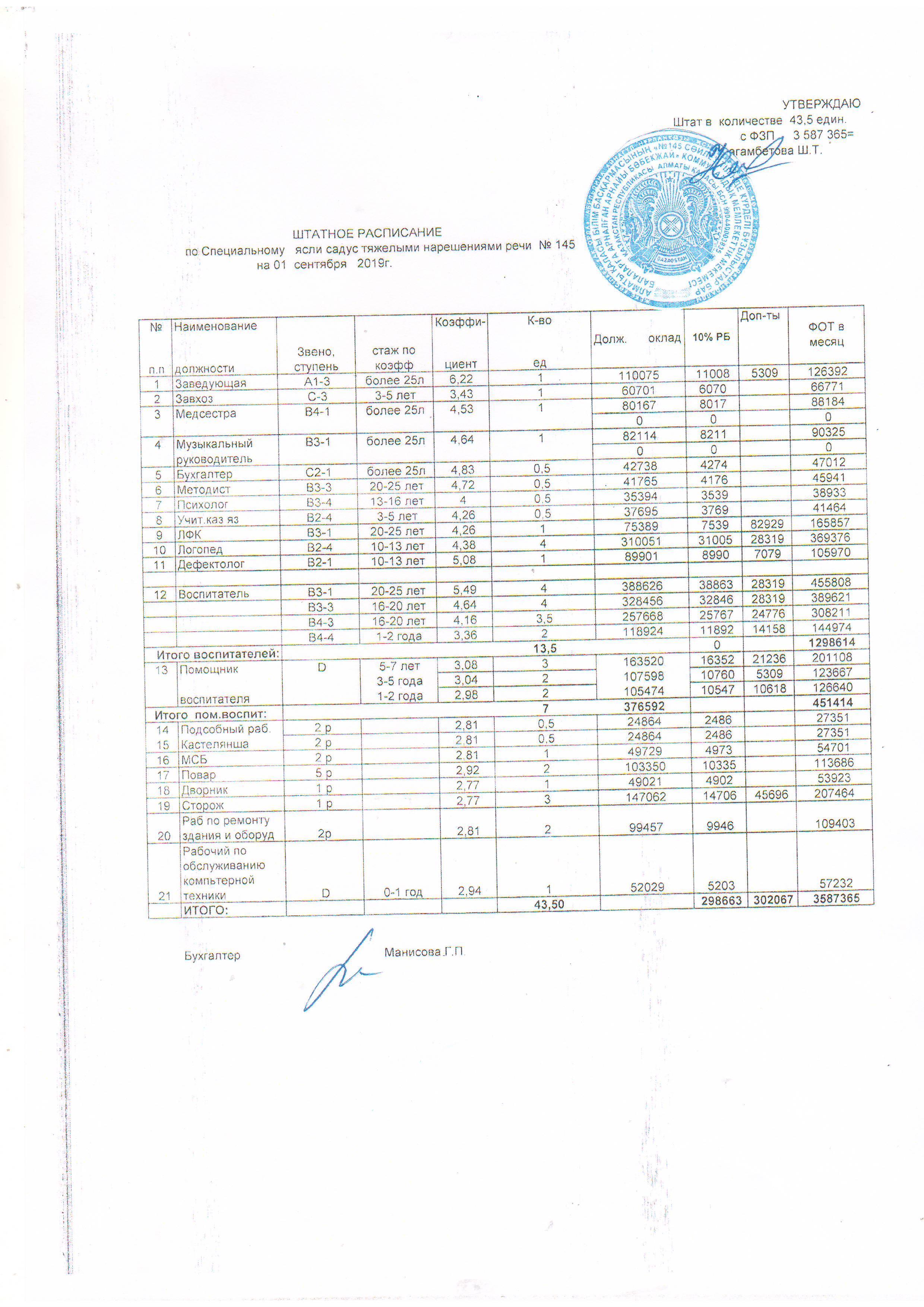 Штатное расписание педагогических работников КГУ "Специальный ясли-сад с тяжелыми нарушениями речи № 145""